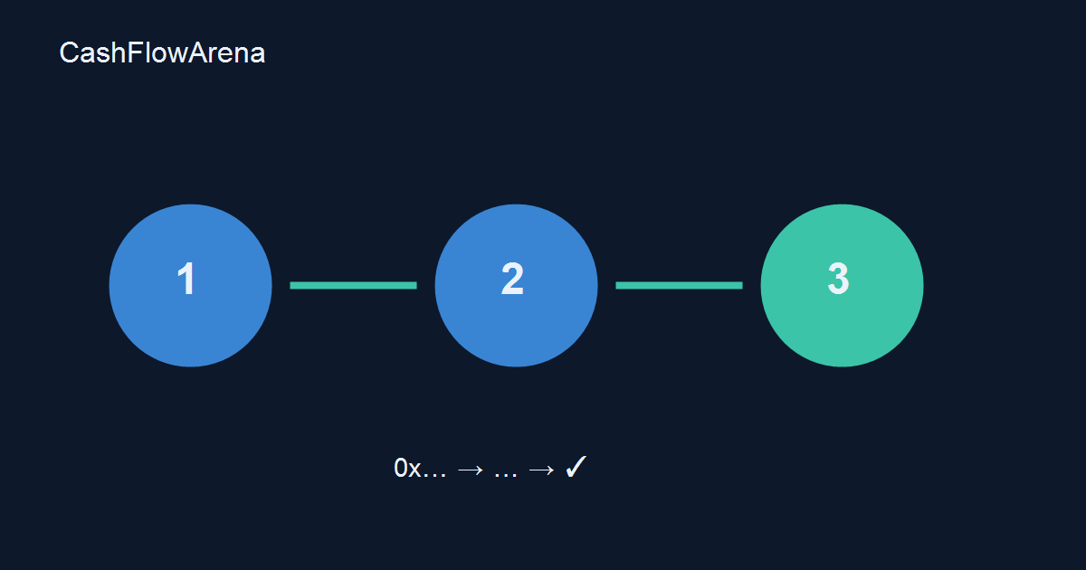 Three stages of a transaction check: identify, inspect and verify the result.