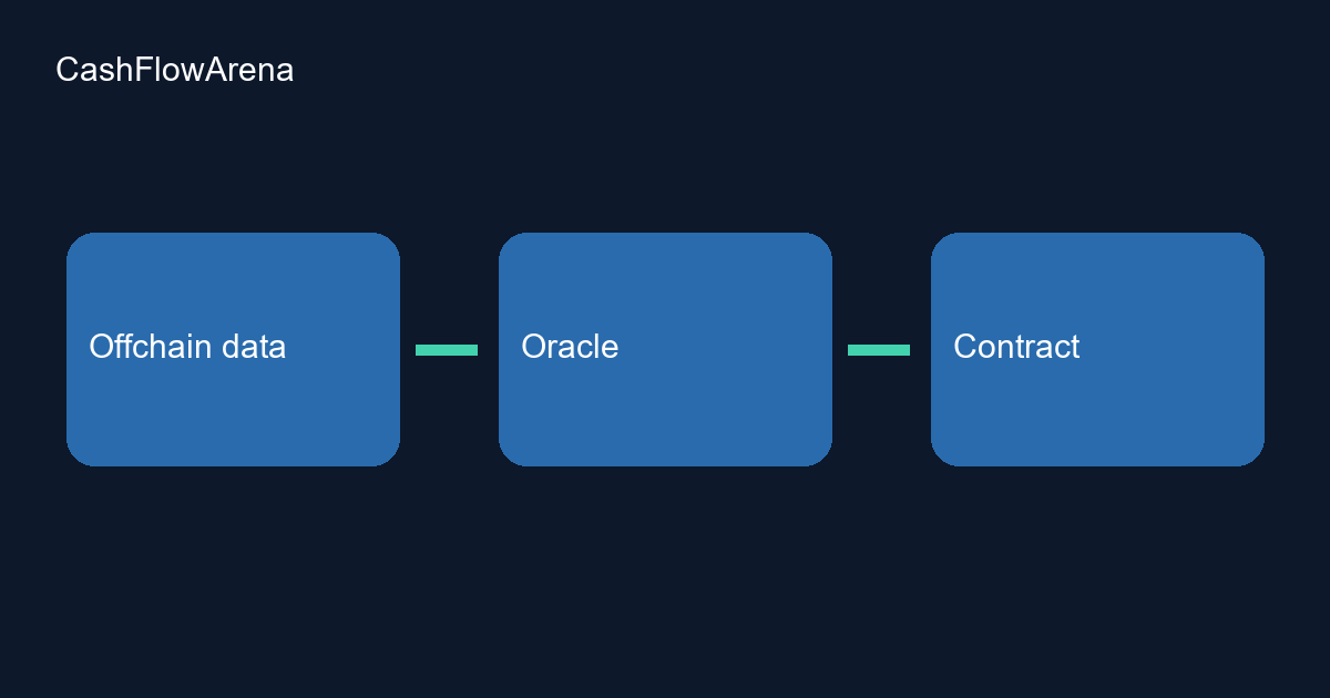 Diagrama: três blocos azuis com os rótulos «Offchain data», «Oracle», «Contract», conectados por duas linhas verdes.