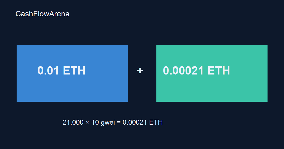 Illustrative ETH transfer value plus execution fee, with a gas calculation.
